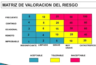 Matriz de valoración del riesgo
